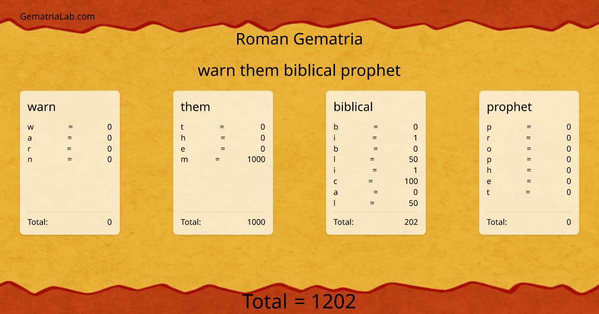 warn them biblical prophet in roman Gematria